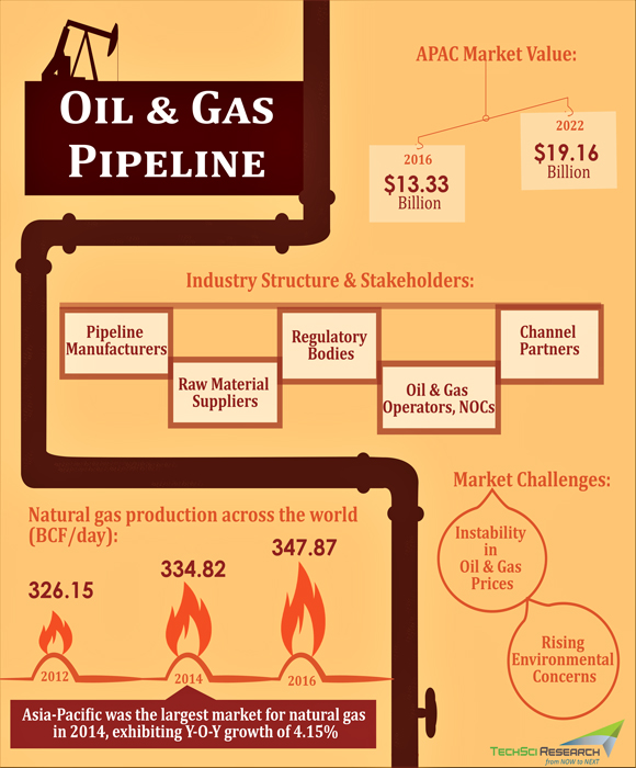 Asia Pacific Oil and Gas Pipeline Market